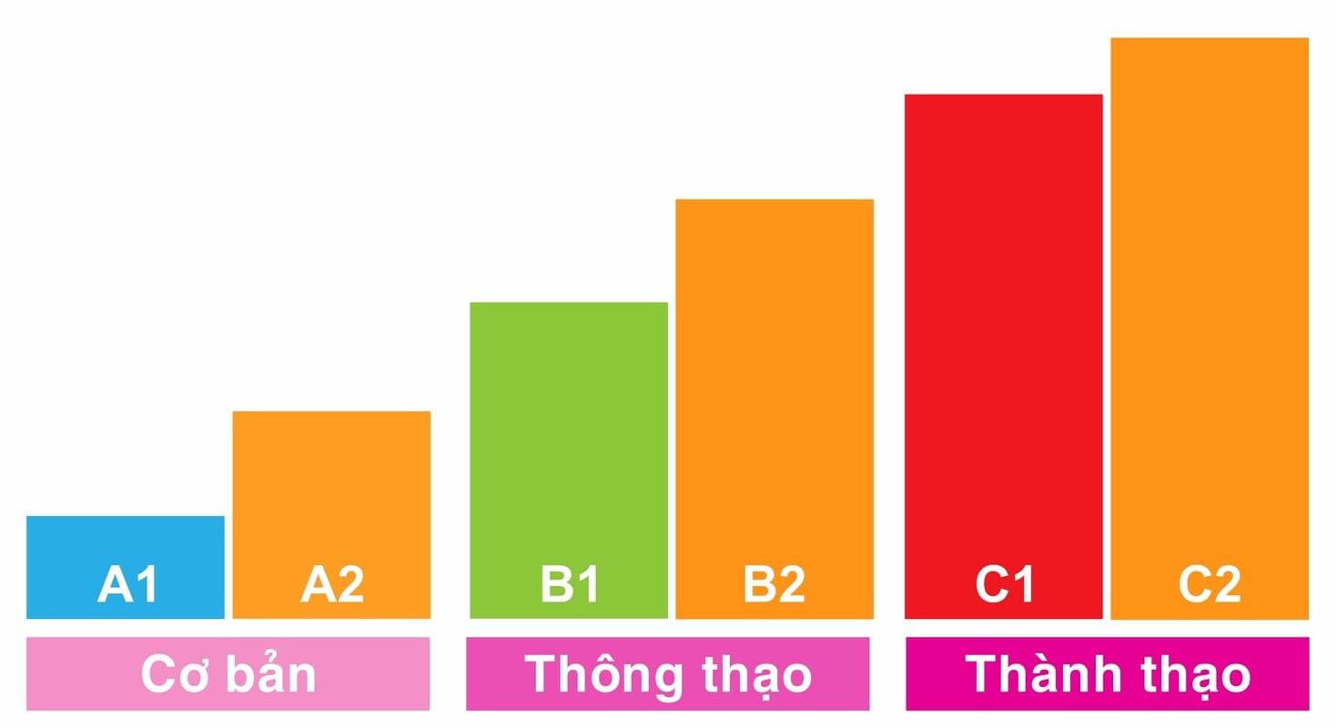 Khóa học VSTEP và lịch thi tháng 9 – 10 – 2024