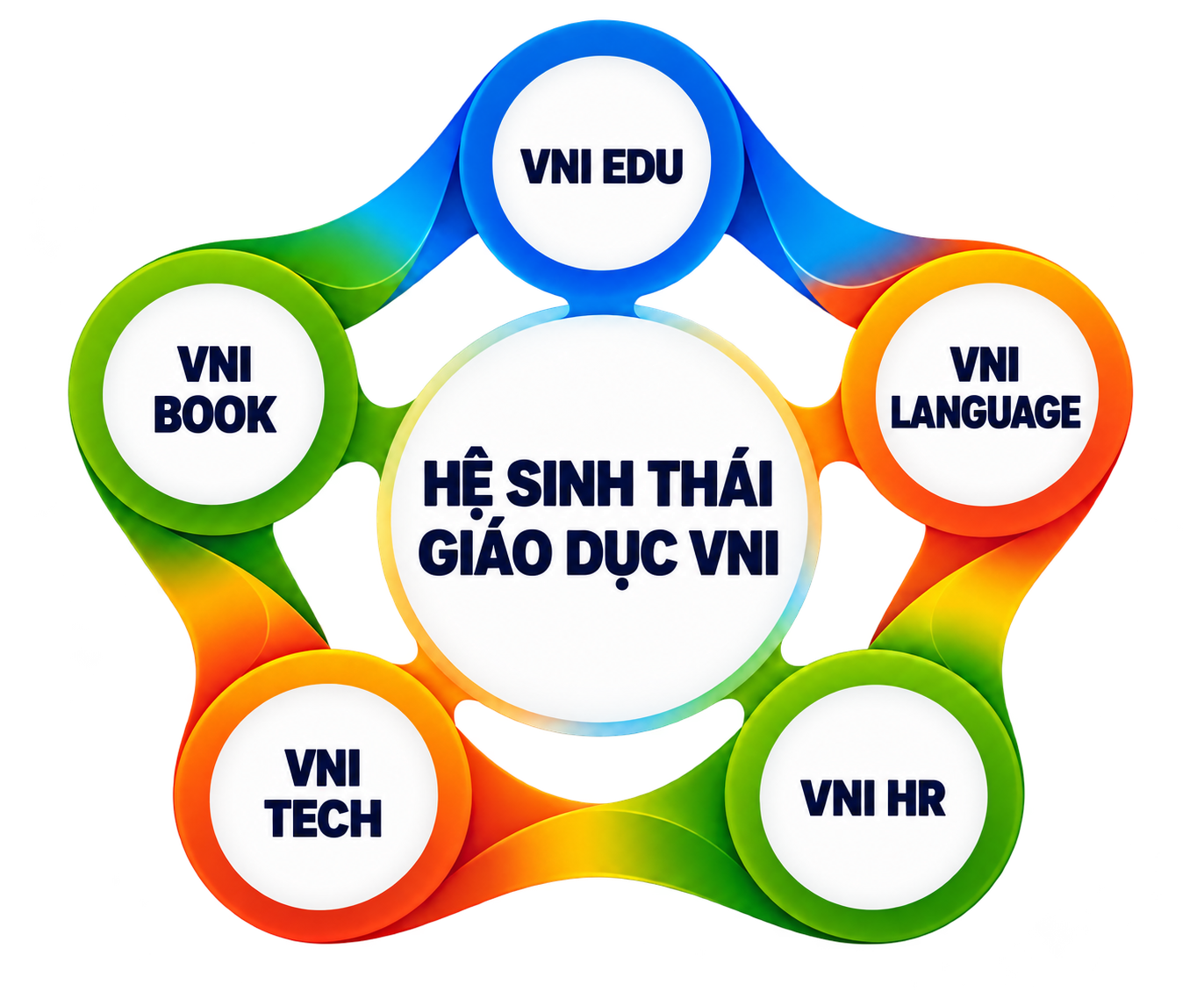 Hệ sinh thái giáo dục VNI: VNI EDU, VNI LANGUAGE, VNI HR, VNI TECH, VNI BOOK.