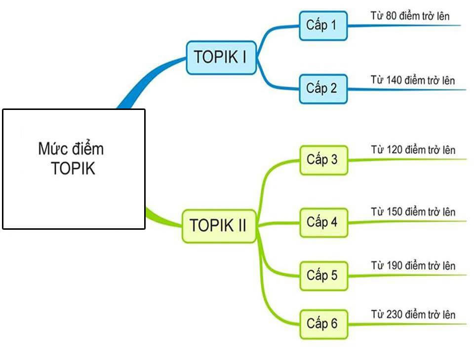 6 cấp độ trong đề thi chứng chỉ TOPIK