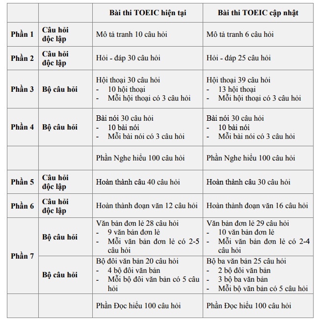 Cấu trúc đề thi chứng chỉ Toeic mới và cũ