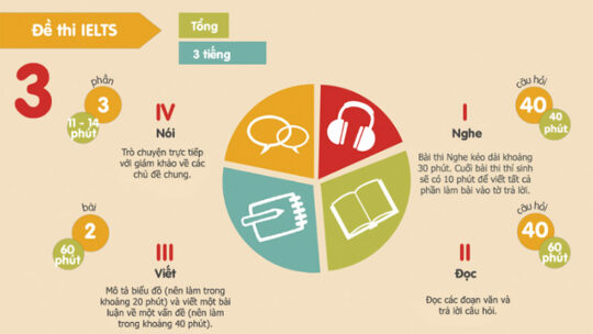 Cấu trúc đề thi chứng chỉ Ielts