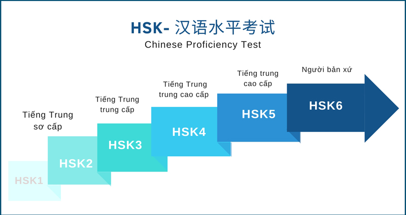 Chứng chỉ HSK
