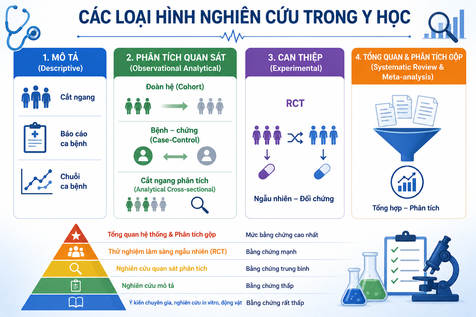 các loại hình nghiên cứu