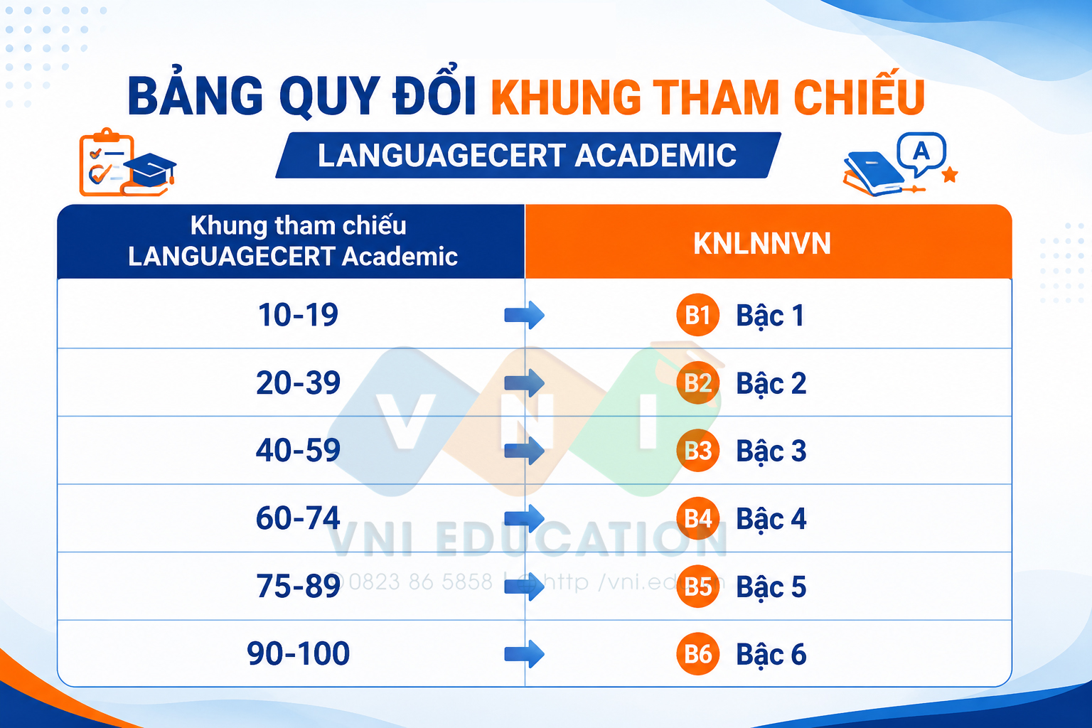 Chứng chỉ LANGUAGECERT