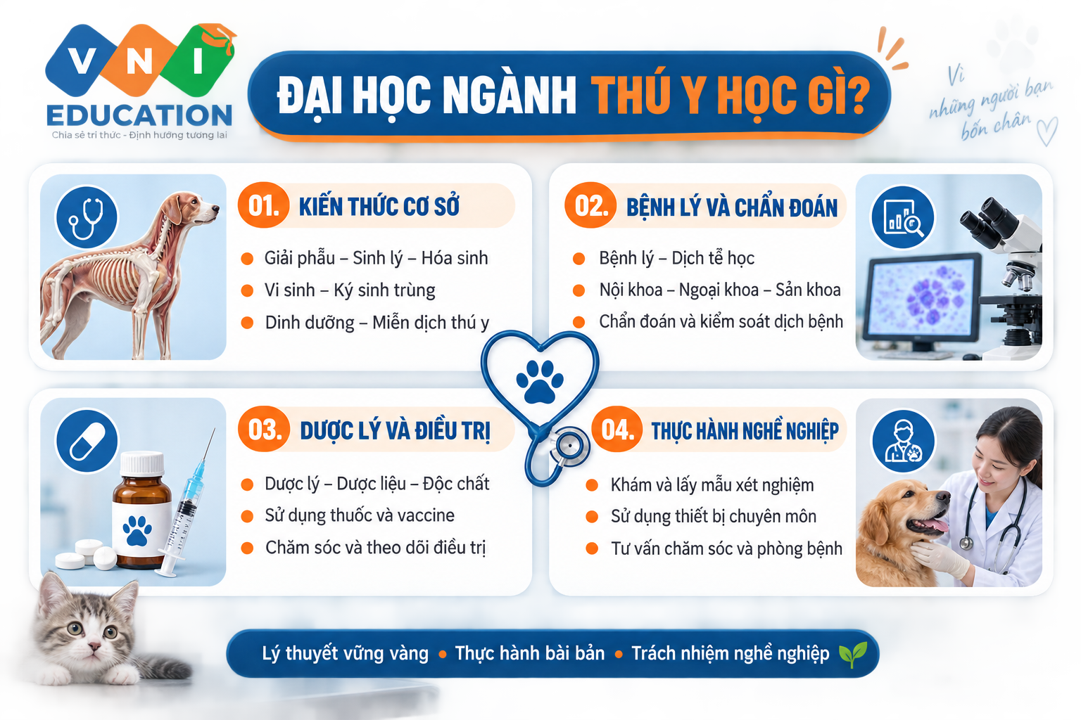 Đại học ngành Thú y
